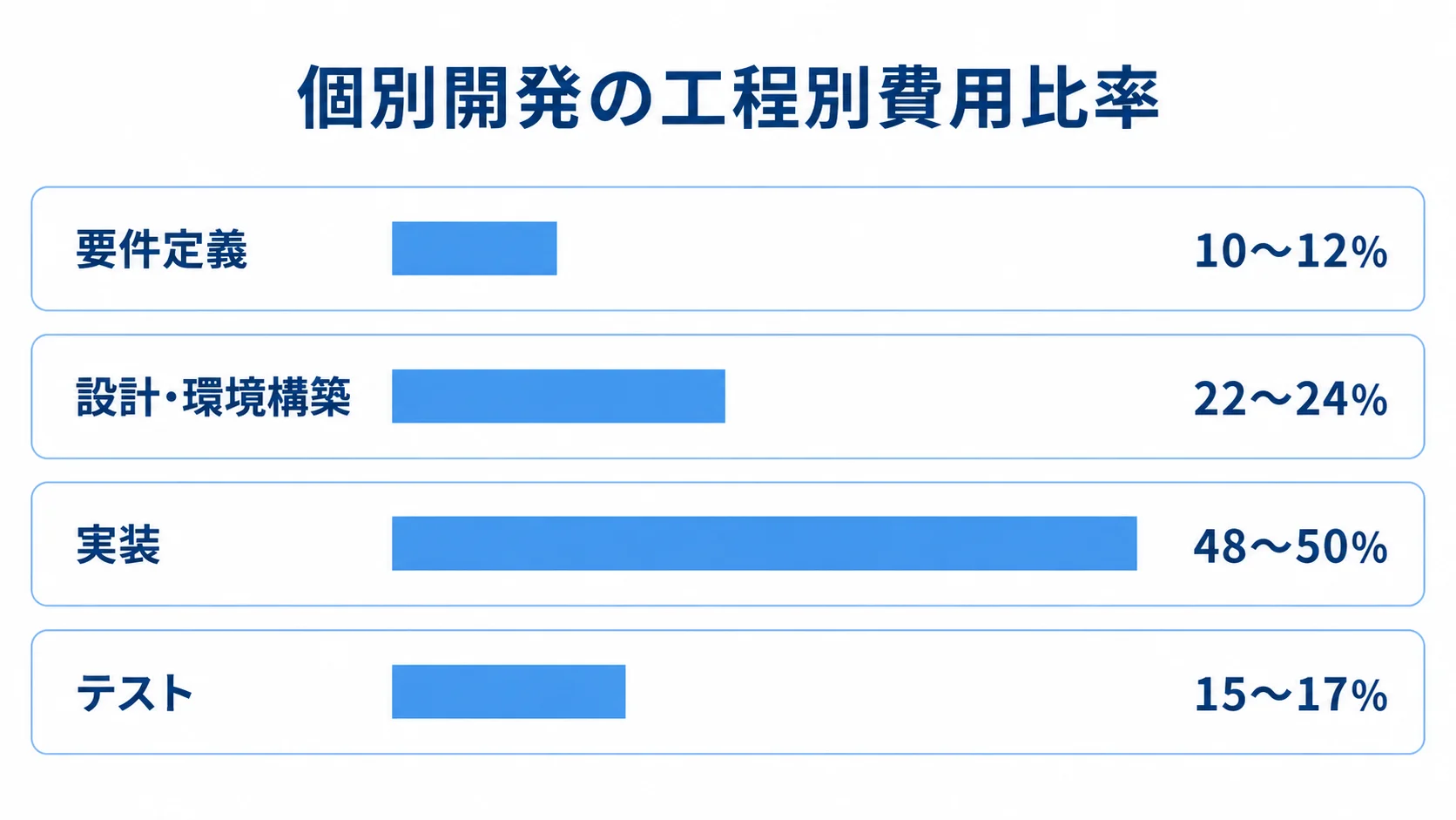 個別開発の工程ごとの概算費用比率を示す図 個別開発の4工程について、要件定義10~12%、設計・環境構築22~24%、実装48~50%、テスト15~17%の比率を横棒で示した図。