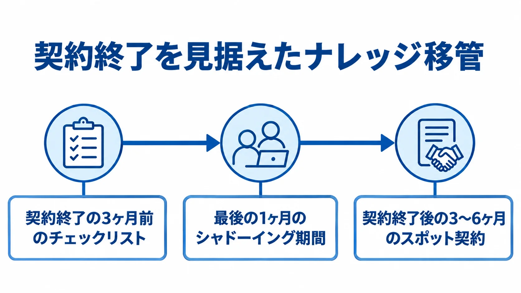 契約終了に向けたナレッジ移管の時系列 契約終了の3ヶ月前、最後の1ヶ月、契約終了後に行うナレッジ移管対応を並べた時系列図