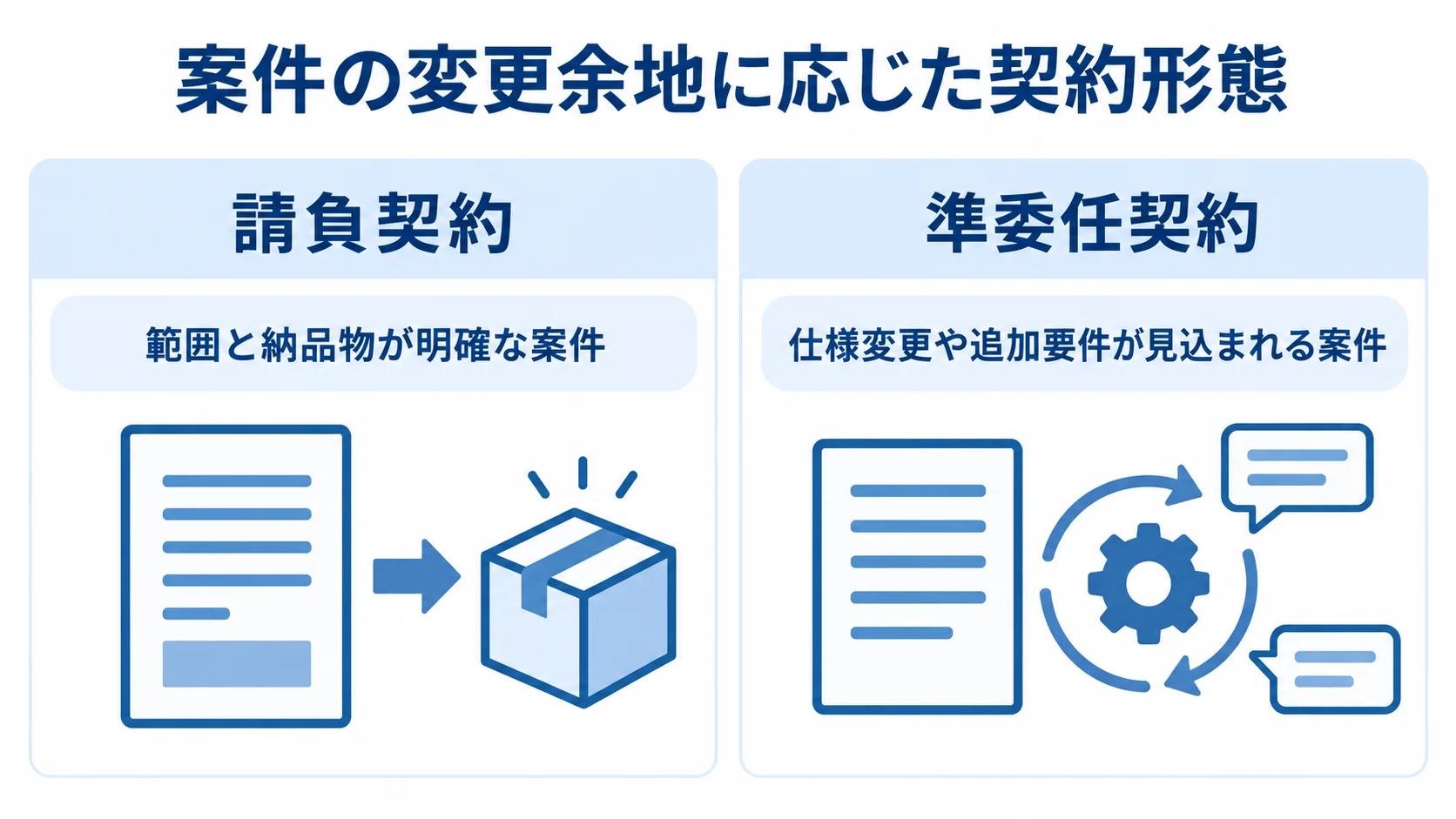 案件の条件に応じた請負契約と準委任契約の比較 請負契約と準委任契約を、案件の範囲や仕様変更の見込みで対比した図。