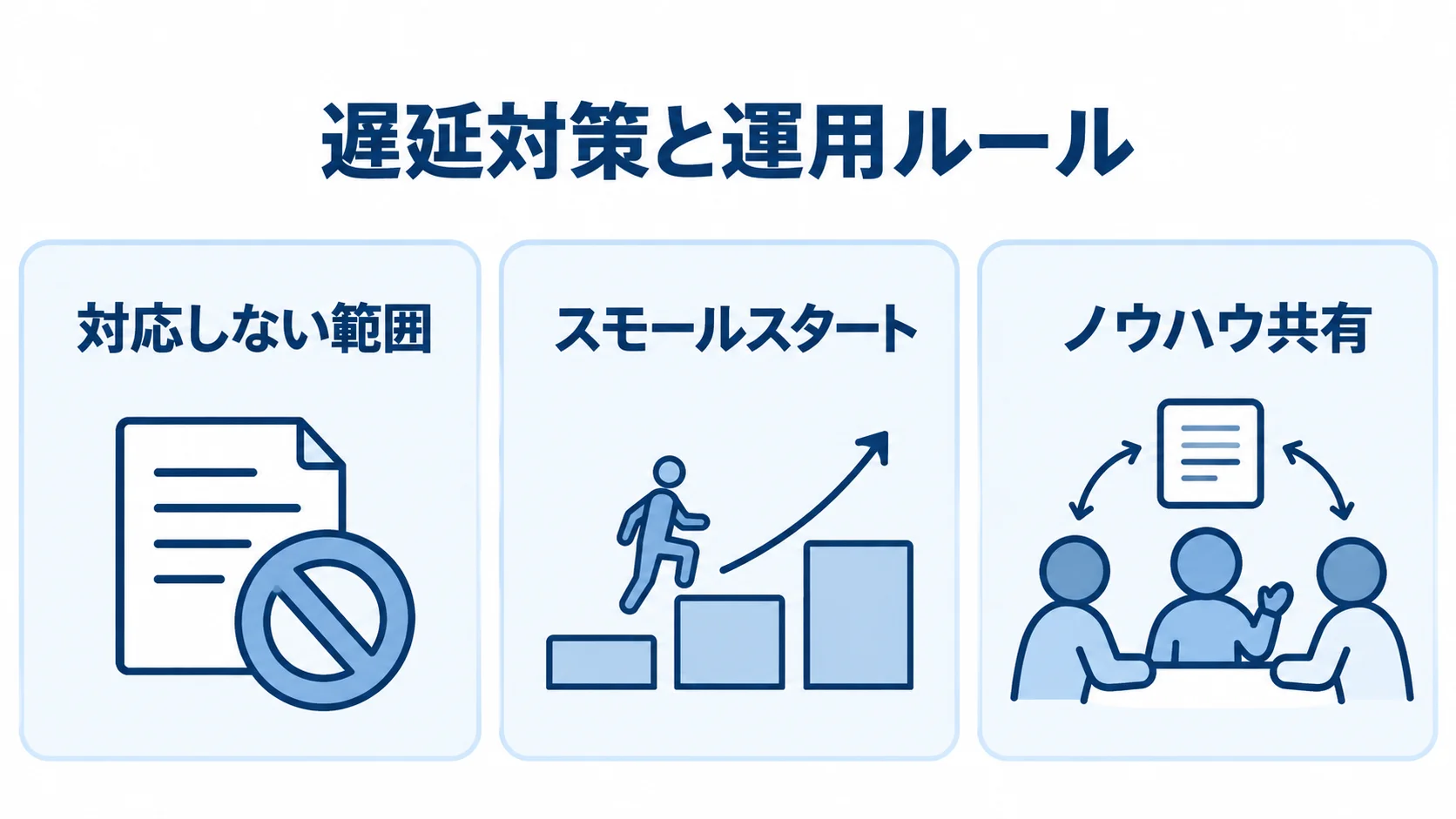 遅延対策と運用ルールの3つの観点 遅延対策と運用ルールの観点から、対応しない範囲、スモールスタート、ノウハウ共有を並べた3枚のパネル図。