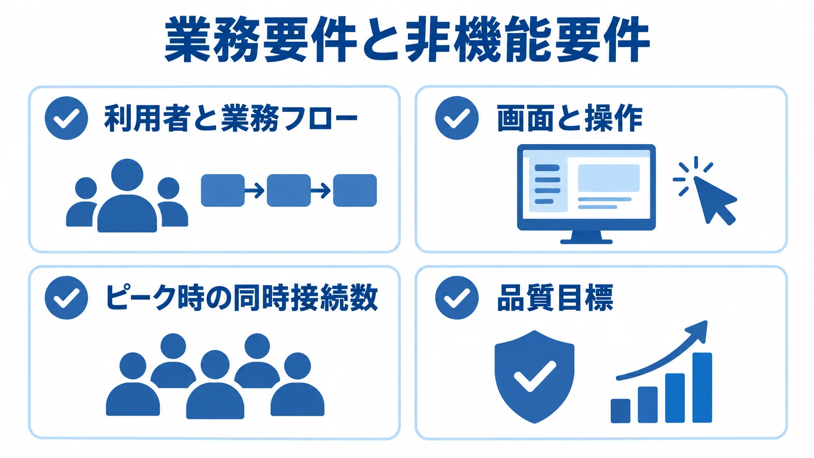 利用者と業務フロー、画面と操作、ピーク時の同時接続数、品質目標をカードで整理した図。