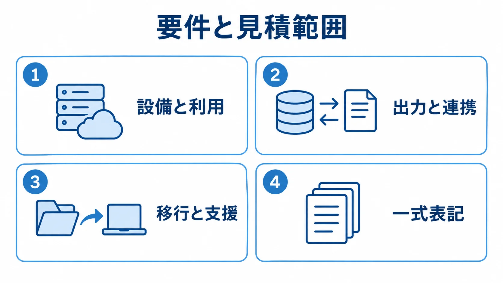 見積範囲をそろえる4つの確認項目を示す図 設備と利用、出力と連携、移行と支援、一式表記を並べた見積範囲の確認項目図。