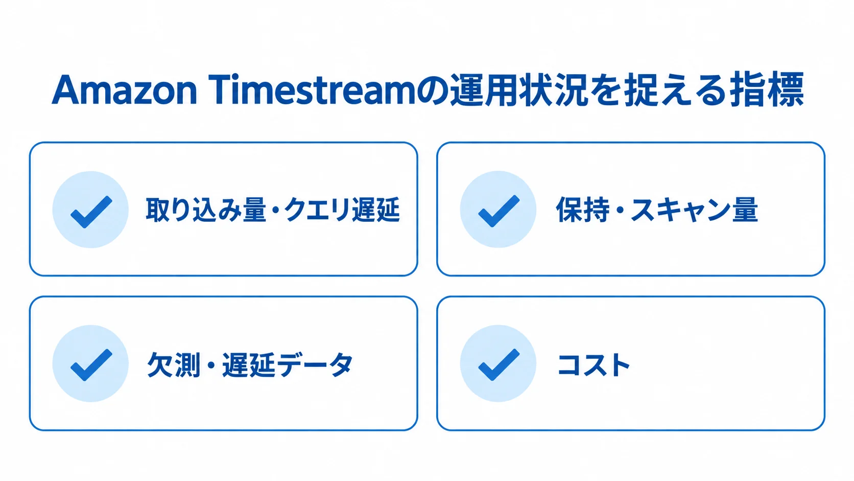 Amazon Timestreamの運用指標を整理したチェックリスト 取り込み量とクエリ遅延、保持とスキャン量、欠測と遅延データ、コストを確認項目として並べた図。
