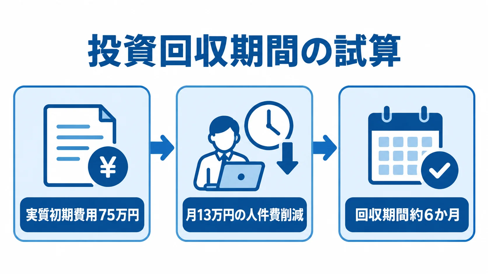 初期費用と月々の削減額から見る投資回収期間の試算図 実質初期費用75万円、月13万円の人件費削減、回収期間約6か月の試算例を順に示した図。