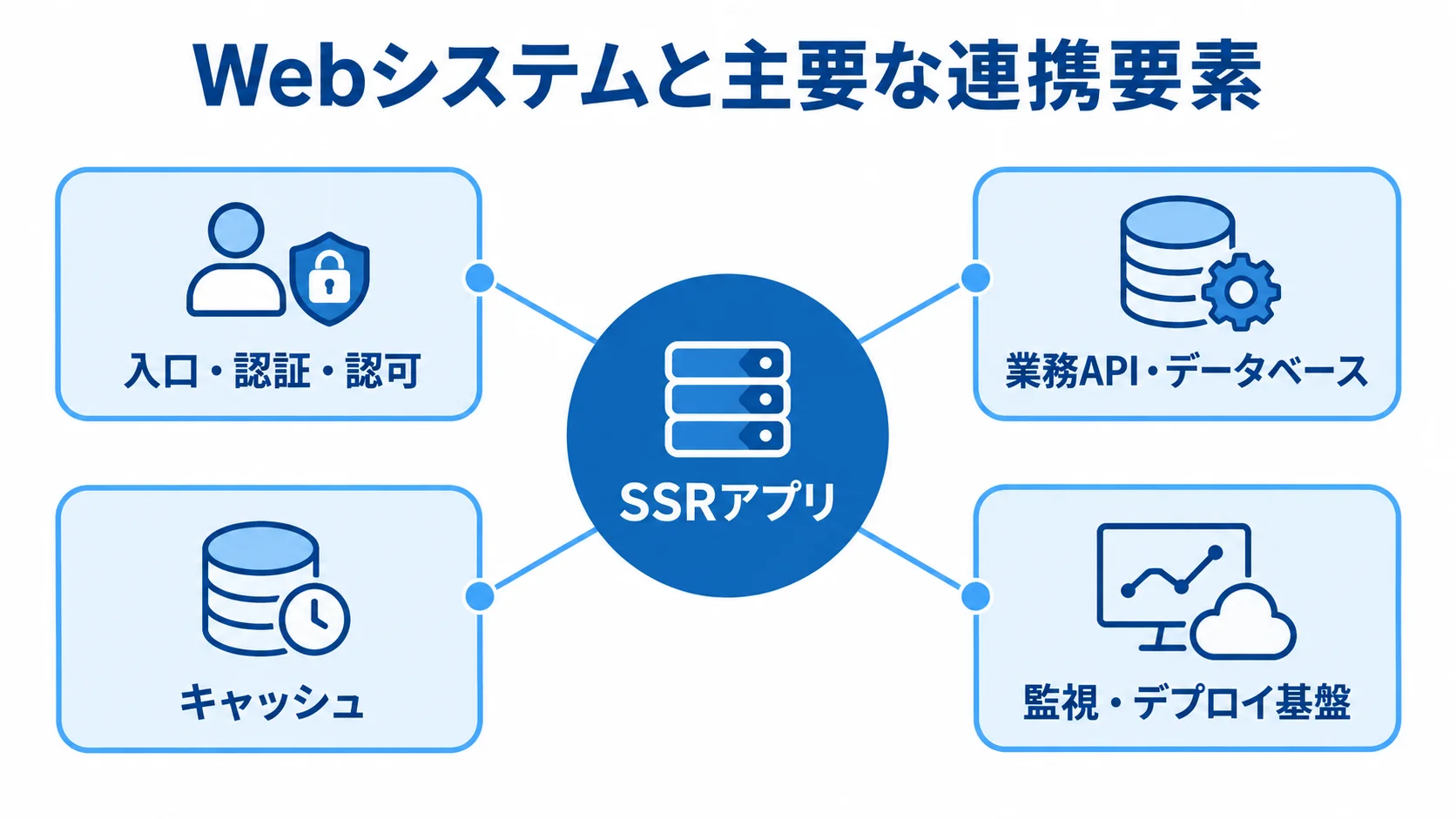 SSRアプリと入口・API・運用基盤の連携 SSRアプリを中心に入口や認証、API・データベース、運用基盤との連携を示す図