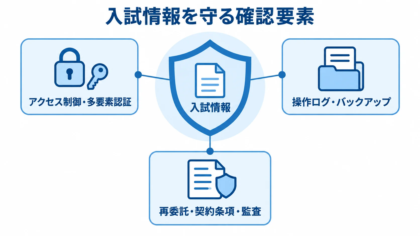 入試管理システムのセキュリティ確認要素 入試情報を中央に置き、アクセス制御・多要素認証、操作ログ・バックアップ、再委託・契約条項・監査を周囲に示した図。