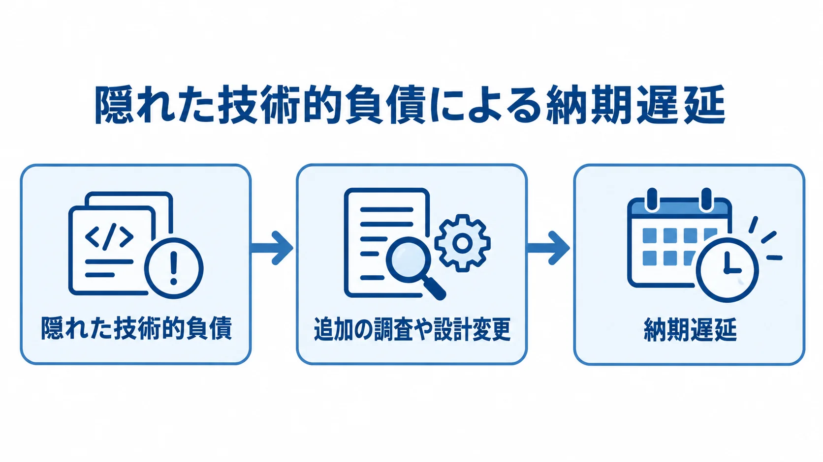 隠れた技術的負債が納期に影響する流れ 隠れた技術的負債の表面化から追加調査や設計変更を経て納期遅延に至る流れ図。