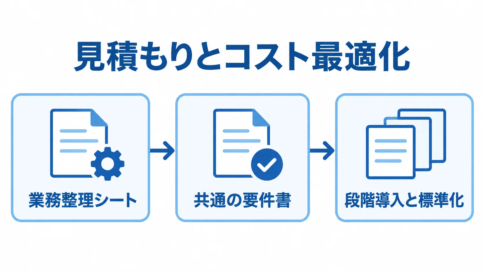 見積もり準備から段階導入までの流れ 業務整理シート、共通の要件書、段階導入と標準化へ進む見積もり準備の流れ図