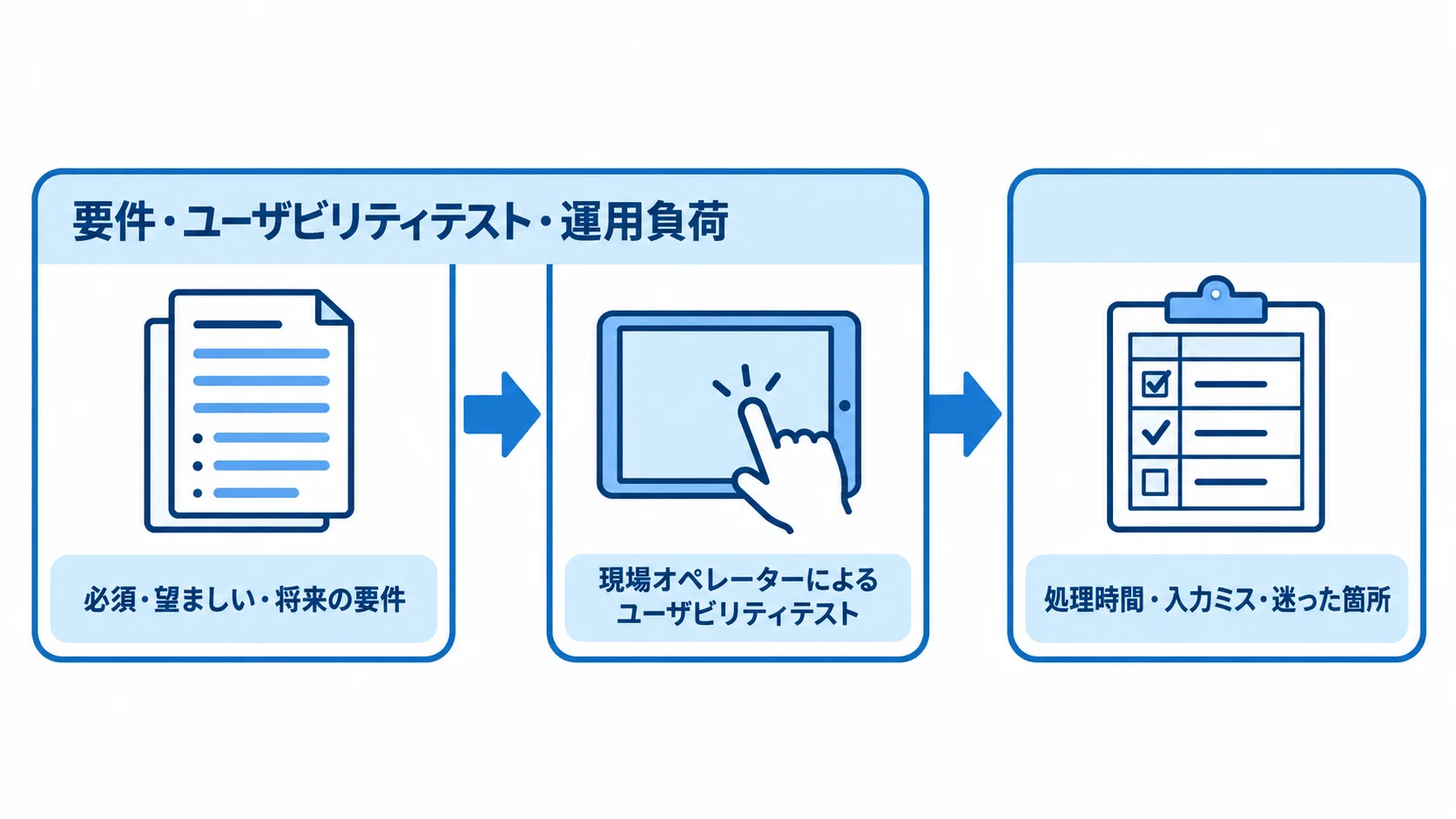 要件の分類、現場オペレーターによるユーザビリティテスト、記録する項目の順に進むPoCの流れを示す図解。