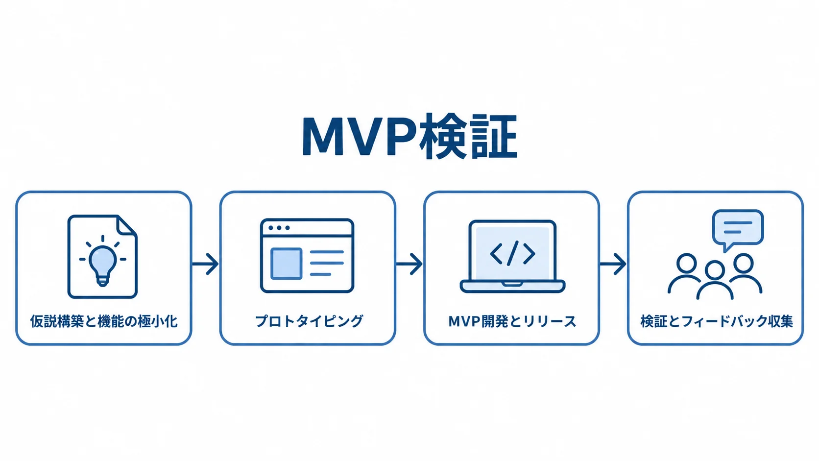 MVP検証を、仮説構築と機能の極小化、プロトタイピング、MVP開発とリリース、検証とフィードバック収集の順に示す図。