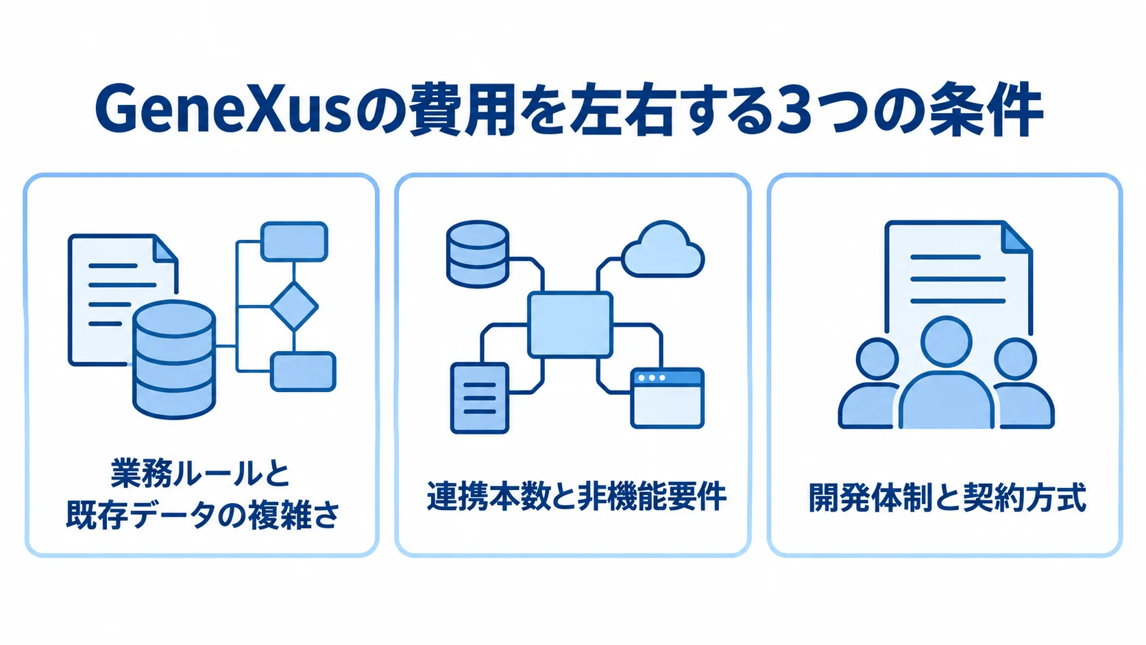 GeneXusの費用変動要因を3領域で整理したパネル図 業務ルールと既存データの複雑さ、連携本数と非機能要件、開発体制と契約方式を3枚のパネルに分けた図解。