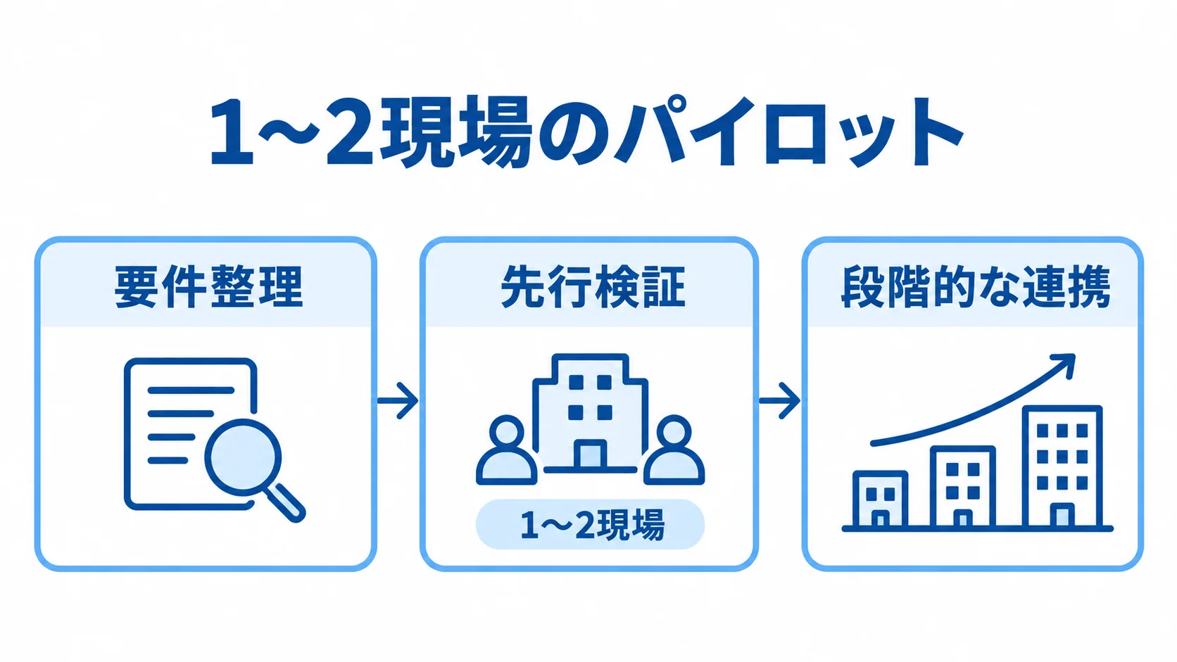 個別開発の先行検証から段階的な連携まで 要件整理、先行検証、段階的な連携へ進む個別開発の流れを示す図解