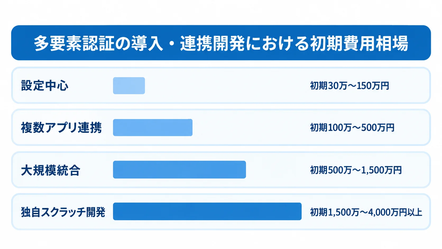 多要素認証の導入規模別初期費用相場 設定中心から独自スクラッチ開発まで、導入規模別の初期費用レンジを横棒で示した図