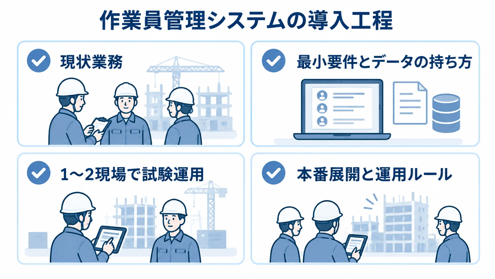 作業員管理システムの導入工程 現状業務の確認から最小要件、試験運用、本番展開へ進む導入工程を4枚のカードで示す図です。