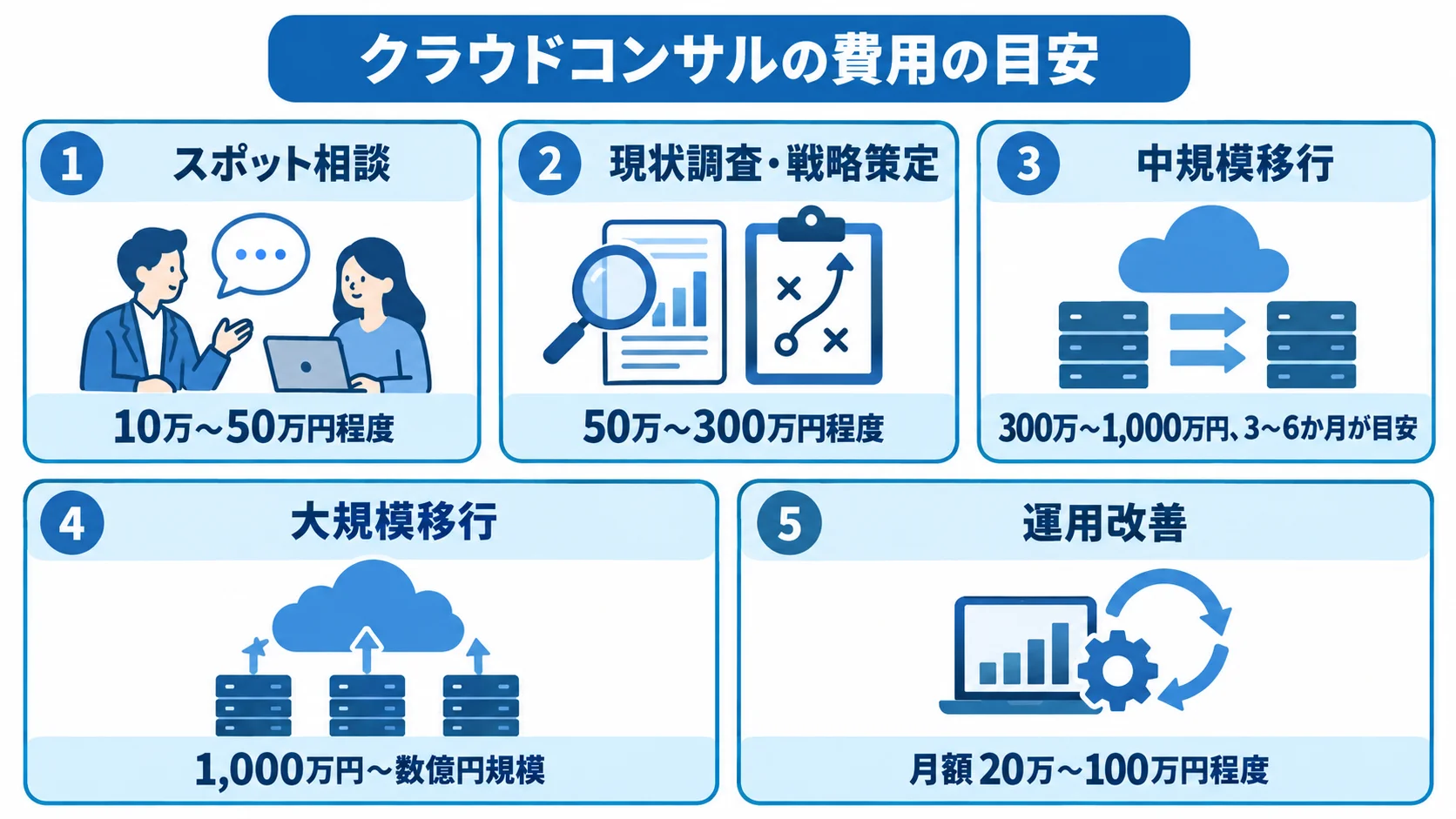 スポット相談、現状調査・戦略策定、中規模移行、大規模移行、運用改善の5区分と、それぞれの費用目安を示すパネル図。
