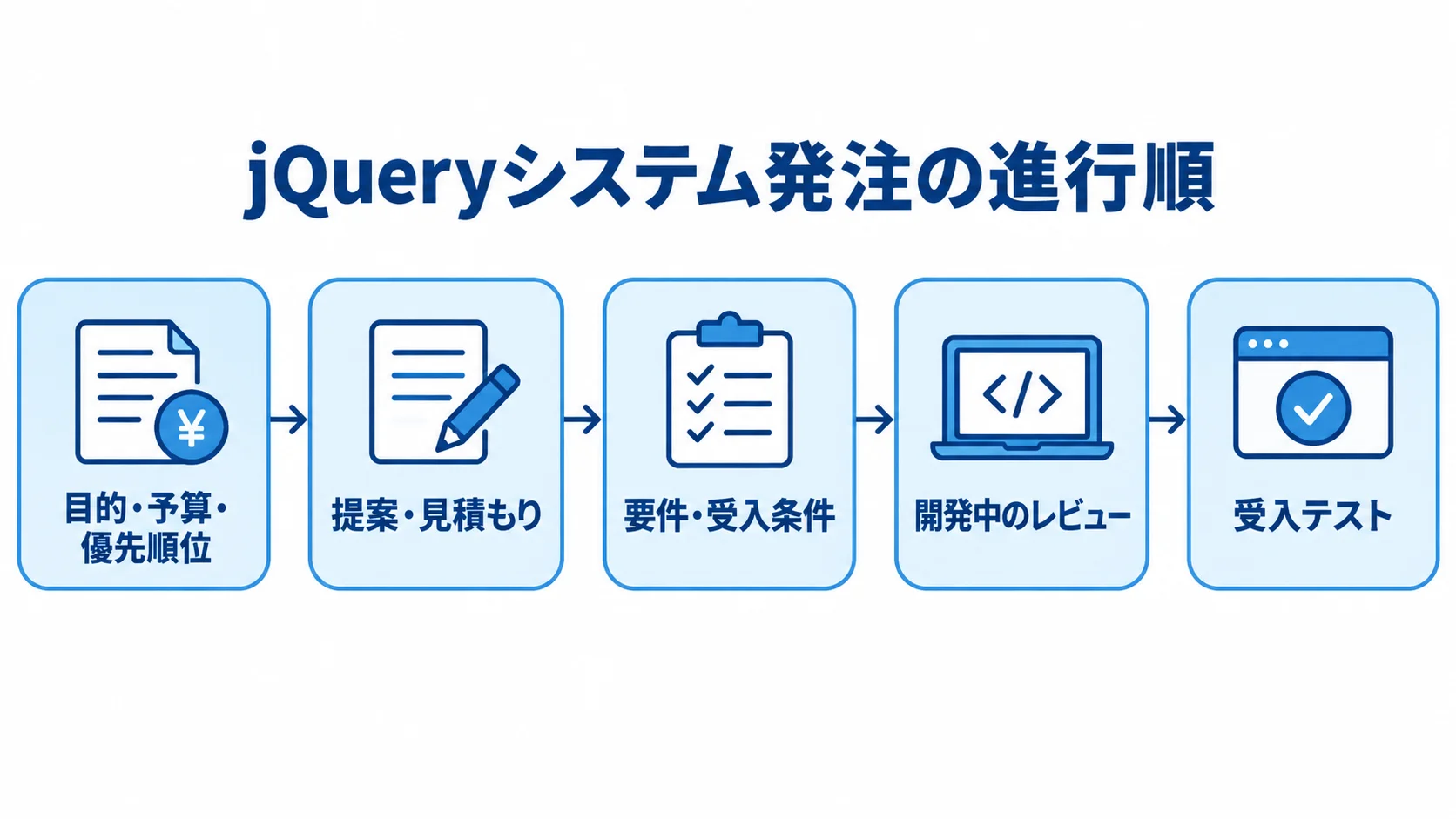 jQueryシステム発注の進行順と受入テスト 目的と予算の整理から提案比較、要件確定、レビュー、受入テストへ進む図