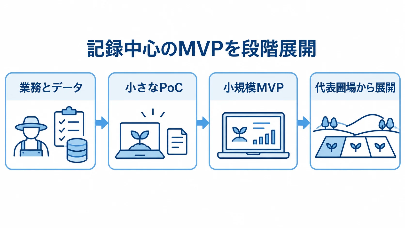 農薬使用管理システムを段階展開する流れ 業務とデータの棚卸しから小さなPoC、小規模MVP、代表圃場からの展開へ進む図