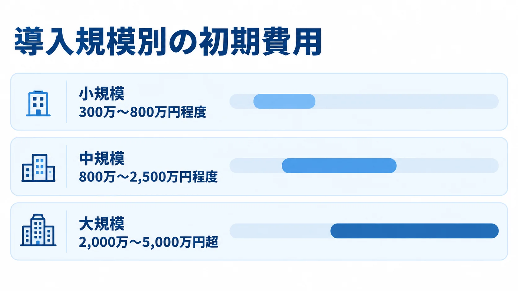 小規模、中規模、大規模の初期費用レンジを比較する横棒図