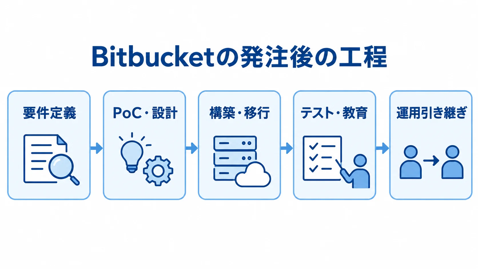 Bitbucket導入後の進行工程 要件定義、PoC・設計、構築・移行、テスト・教育、運用引き継ぎの順に並ぶ横長の工程図