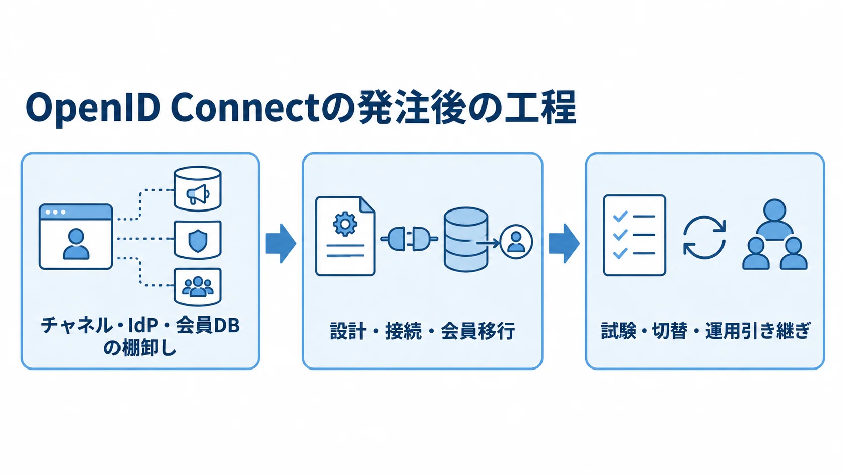 OpenID Connectの開発工程 チャネル・IdP・会員DBの棚卸しから設計・接続・会員移行を経て、試験・切替・運用引き継ぎへ進む流れを示した図。