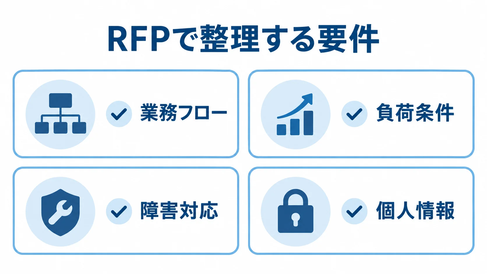 RFPに記載する4つの要件領域 RFPで整理する業務フロー、負荷条件、障害対応、個人情報の4項目をチェックカードで並べた図解。