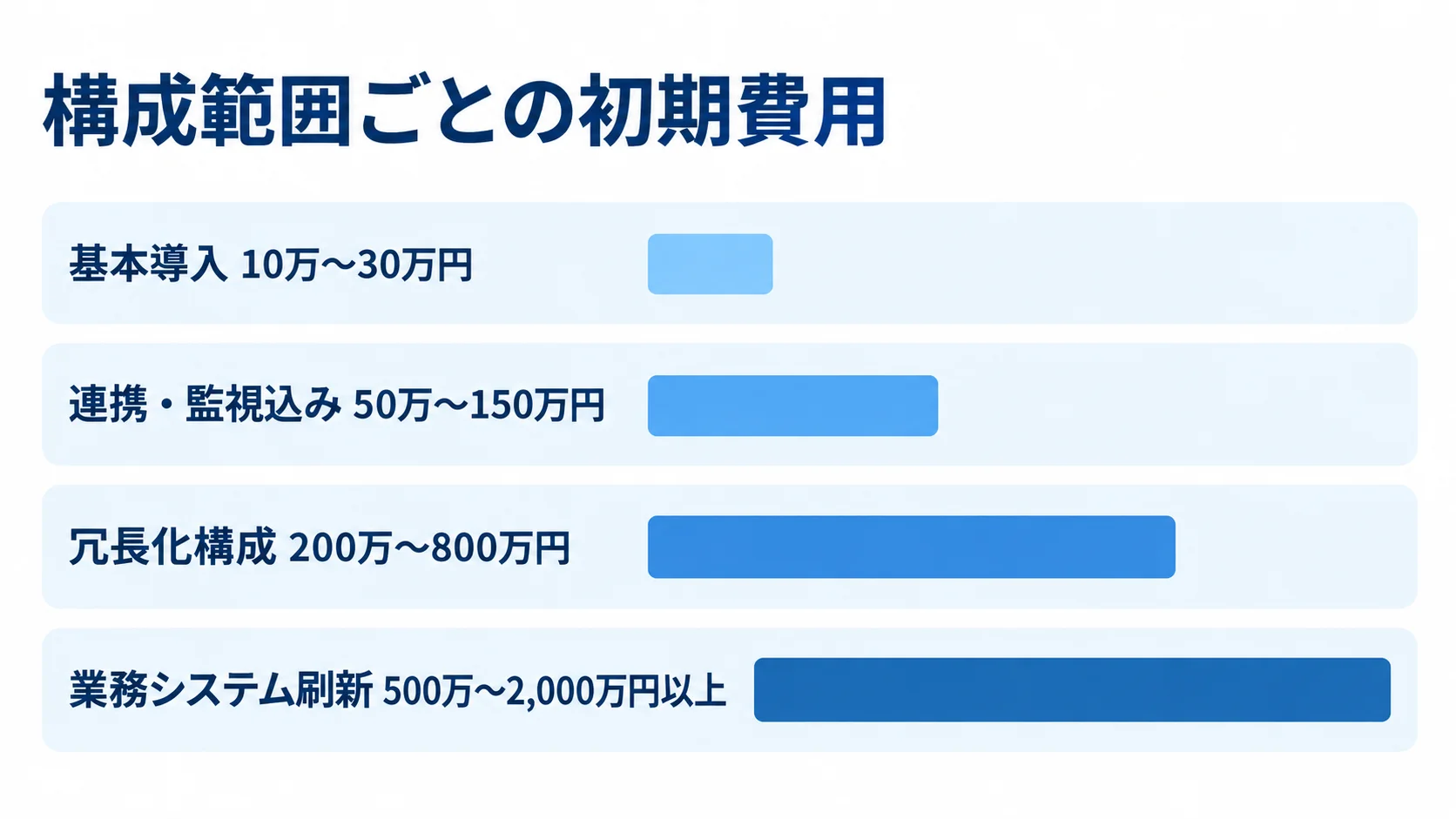 Nginxの構成範囲別に見る初期費用の目安 基本導入、連携・監視込み、冗長化構成、業務システム刷新の初期費用目安を横棒で比較した図。