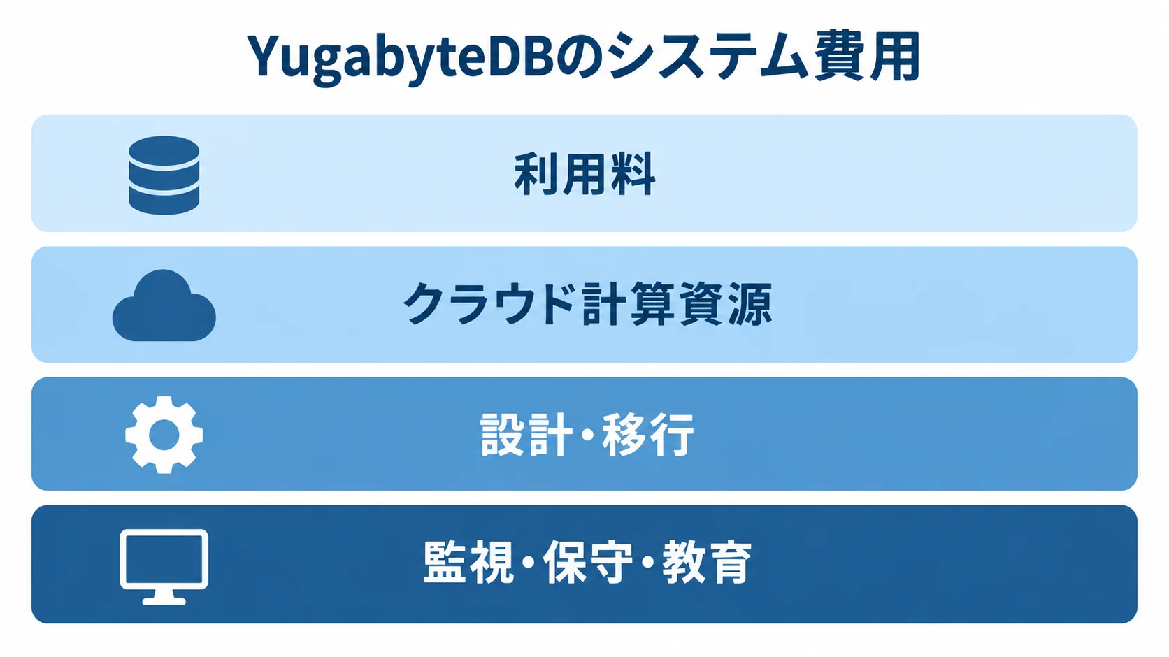 YugabyteDBシステム費用の内訳 利用料、クラウド計算資源、設計・移行、監視・保守・教育を積み上げたシステム費用の図解。