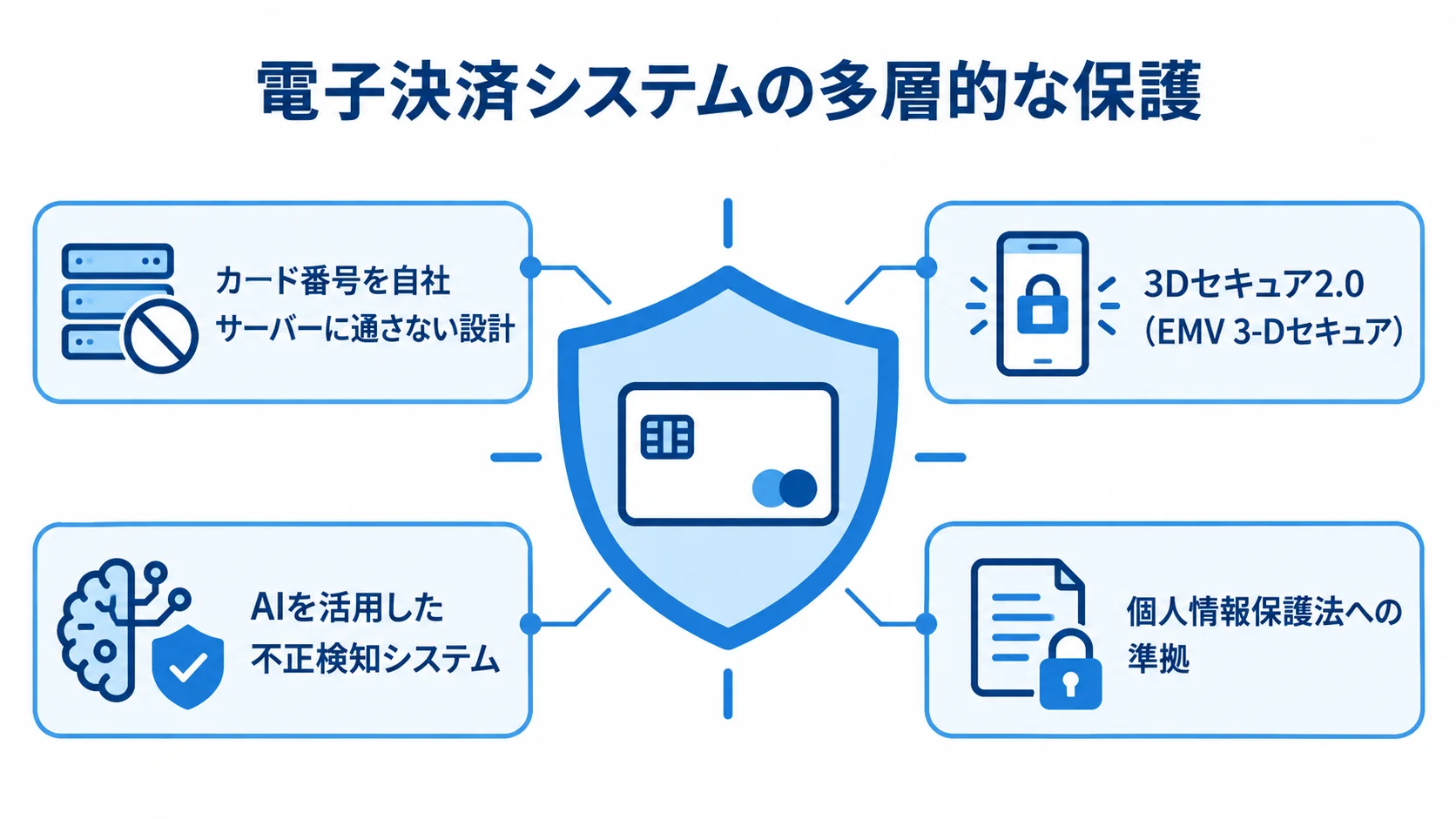 カード番号を自社サーバーに通さない設計や本人認証、不正検知、法令準拠で電子決済を保護する図解。