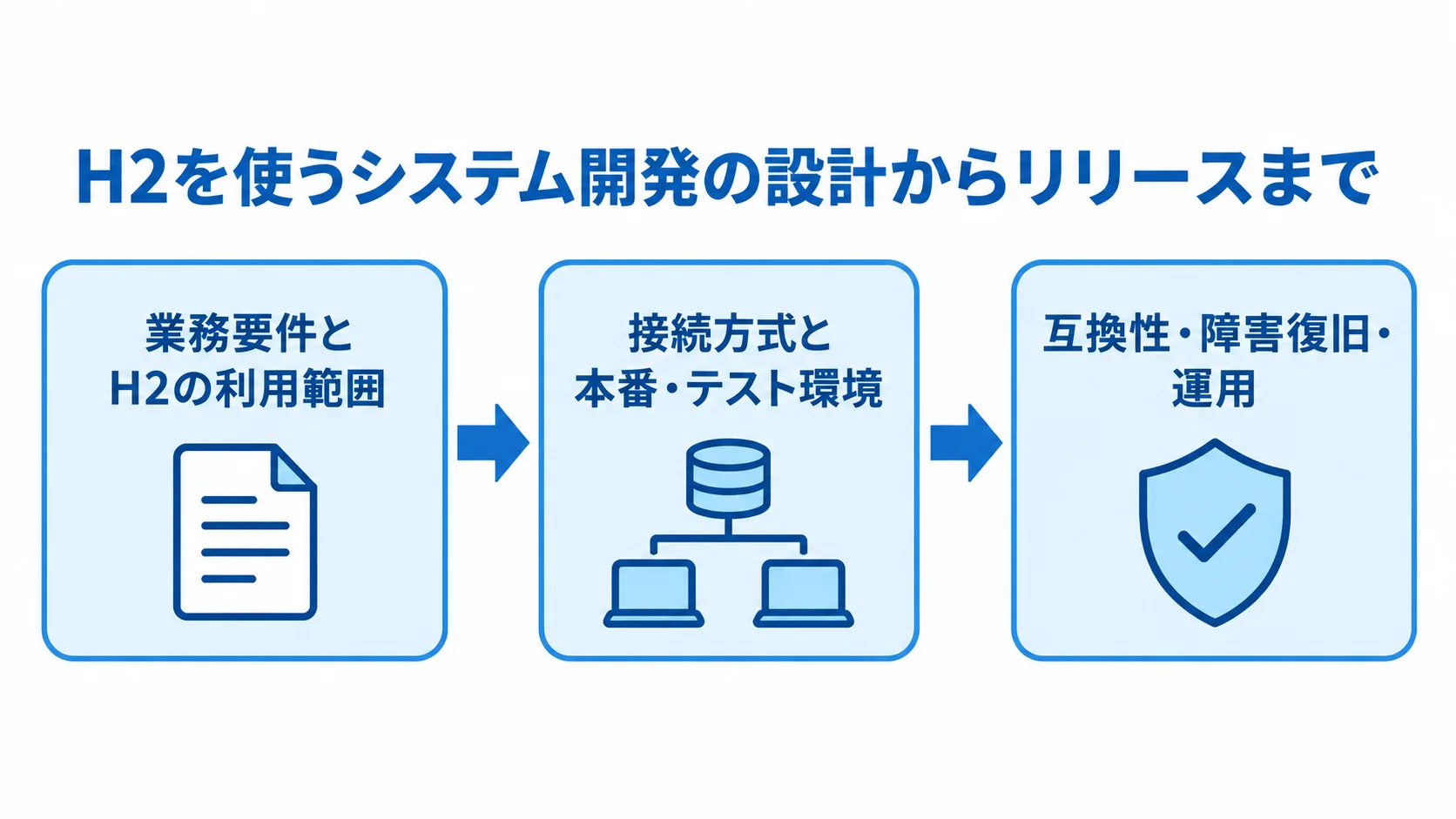 H2システム開発の3段階 H2を使うシステム開発を、業務要件の整理、接続方式と環境の設計、互換性と復旧のテストの順に示したフロー図。