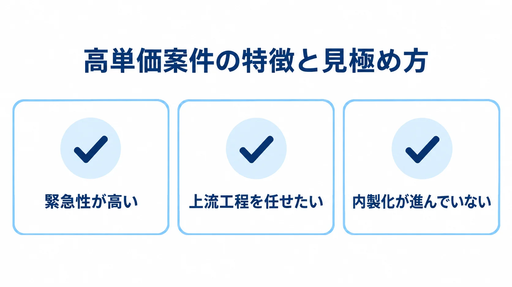 高単価なSAP案件の特徴として、緊急性の高さ、上流工程を任せたい需要、内製化が進んでいない状況を示すチェックカード図。