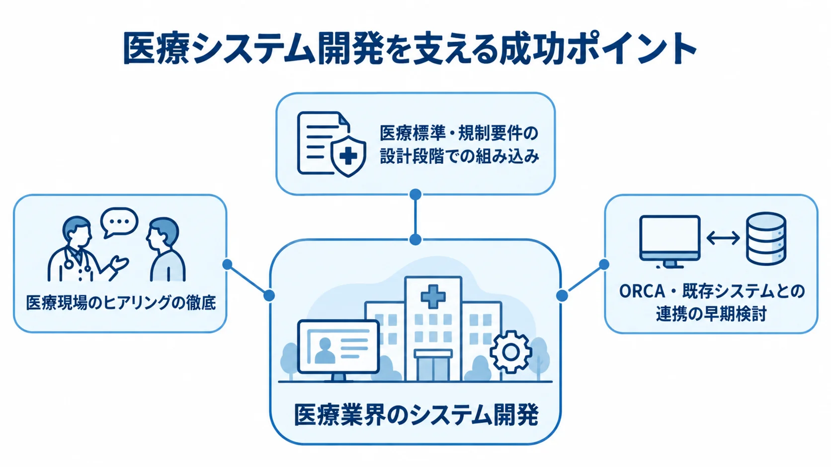 医療システム開発の成功を支える要素 医療業界のシステム開発を中央に置き、現場のヒアリング、設計段階での標準・規制要件の組み込み、ORCAなどとの早期連携を注釈で示した図。