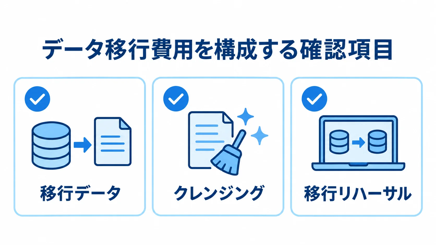 データ移行で確認する費用項目 データ移行費用の確認項目として、移行データ、クレンジング、移行リハーサルを並べた図。
