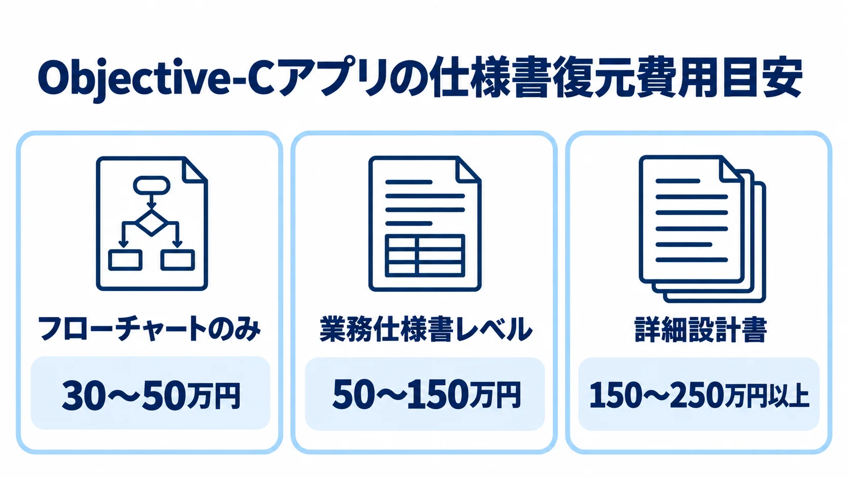 Objective-Cアプリの仕様書復元費用を、フローチャート、業務仕様書、詳細設計書の3段階で示した図。