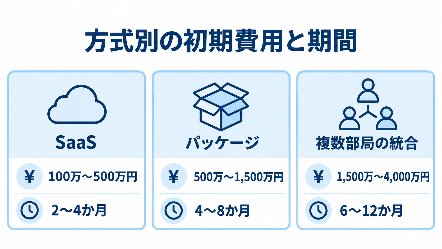 研究業績管理システムの方式別初期費用と稼働期間の比較図 SaaS、パッケージ、複数部局の統合について、初期費用と稼働までの期間を並べた図。