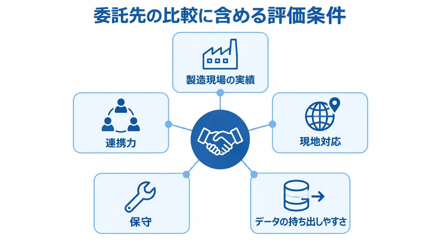 委託先の比較に含める5つの評価条件 委託先の比較基準として製造現場の実績、連携力、現地対応、保守、データの持ち出しやすさを示すハブ図。