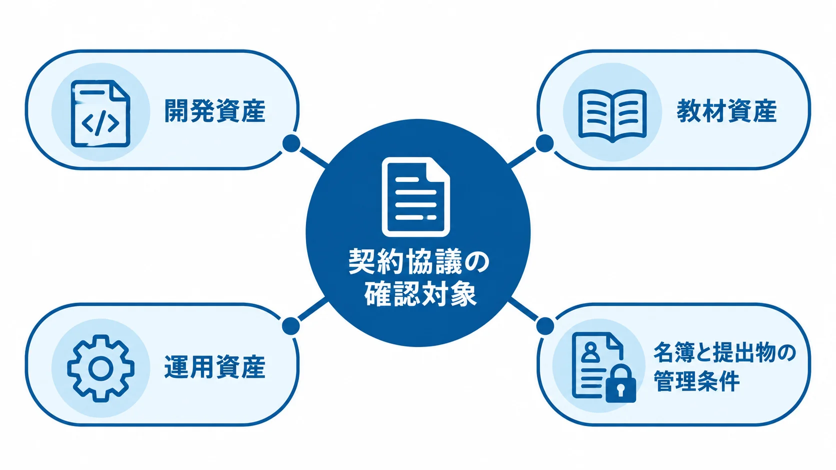 契約協議の確認対象として開発資産、教材資産、運用資産、名簿と提出物の管理条件を示す図解