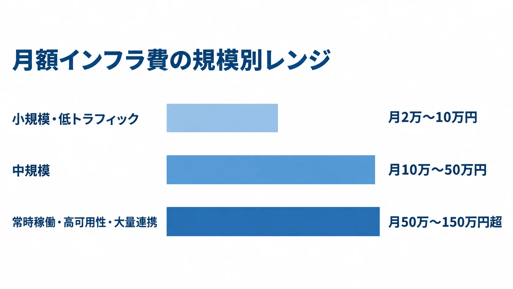 システム規模別の月額インフラ費レンジ 小規模・低トラフィック、中規模、常時稼働・高可用性・大量連携の月額インフラ費レンジを比べる横棒図。