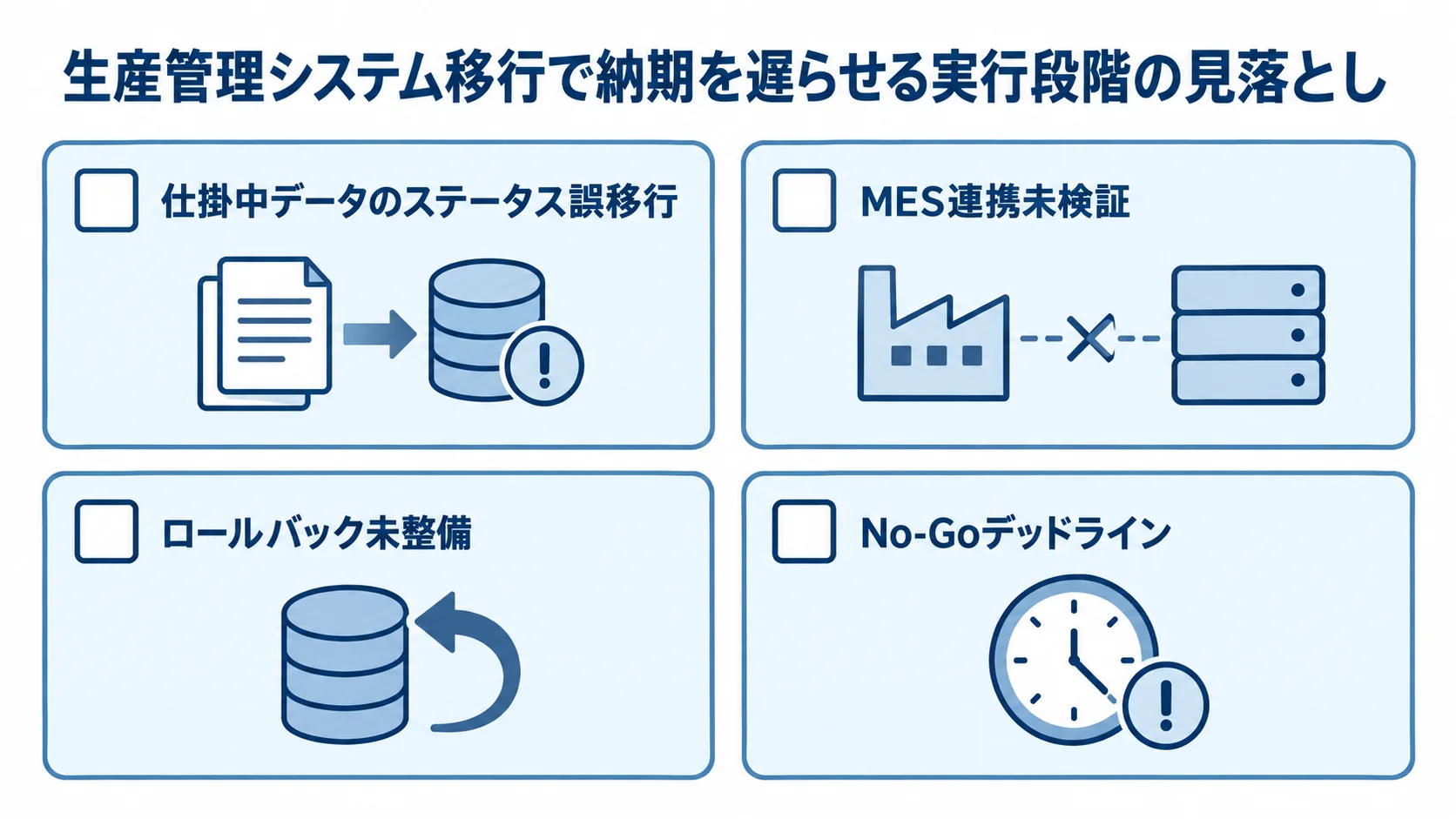 生産管理システム移行の主な遅延要因 移行の遅延要因として、仕掛中データのステータス誤移行、MES連携未検証、ロールバック未整備、No-Goデッドラインを4つのカードで示す図。