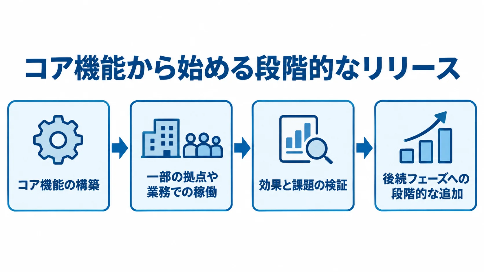 コア機能から進める段階的なリリース コア機能の構築から一部の拠点での稼働、効果検証、後続機能の追加へ進む流れ図