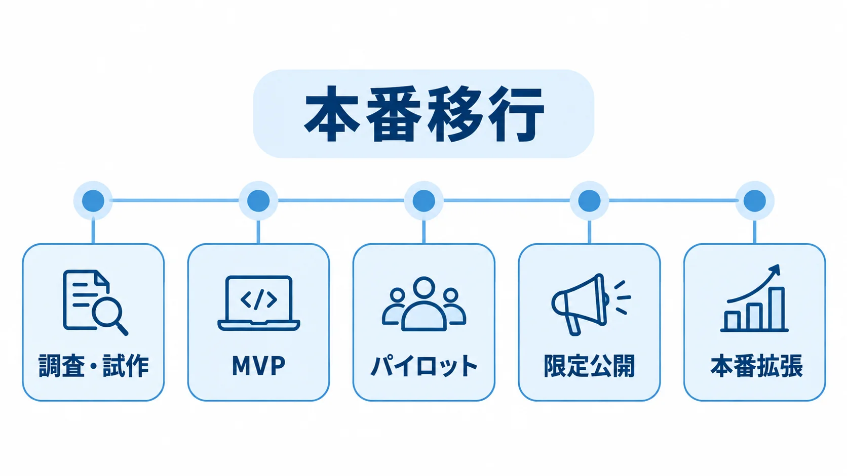 本番移行までの段階を示す図解 調査・試作からMVP、パイロット、限定公開、本番拡張へ進む5段階のタイムライン。
