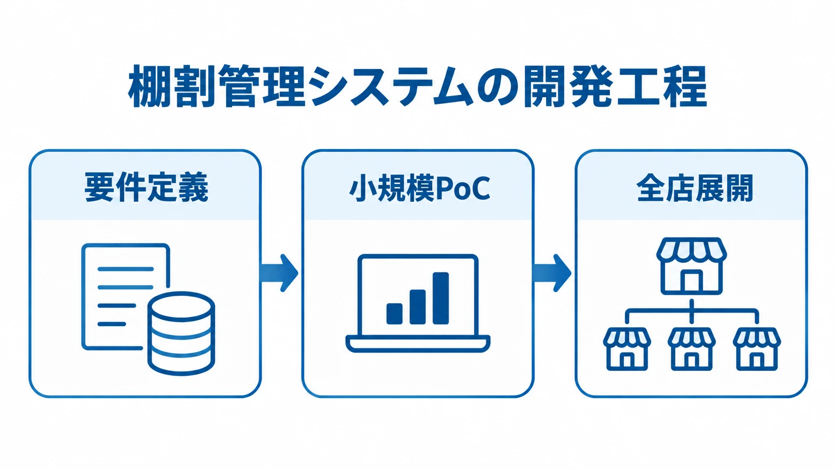 要件定義、小規模PoC、全店展開の順で進む棚割管理システムの開発工程図