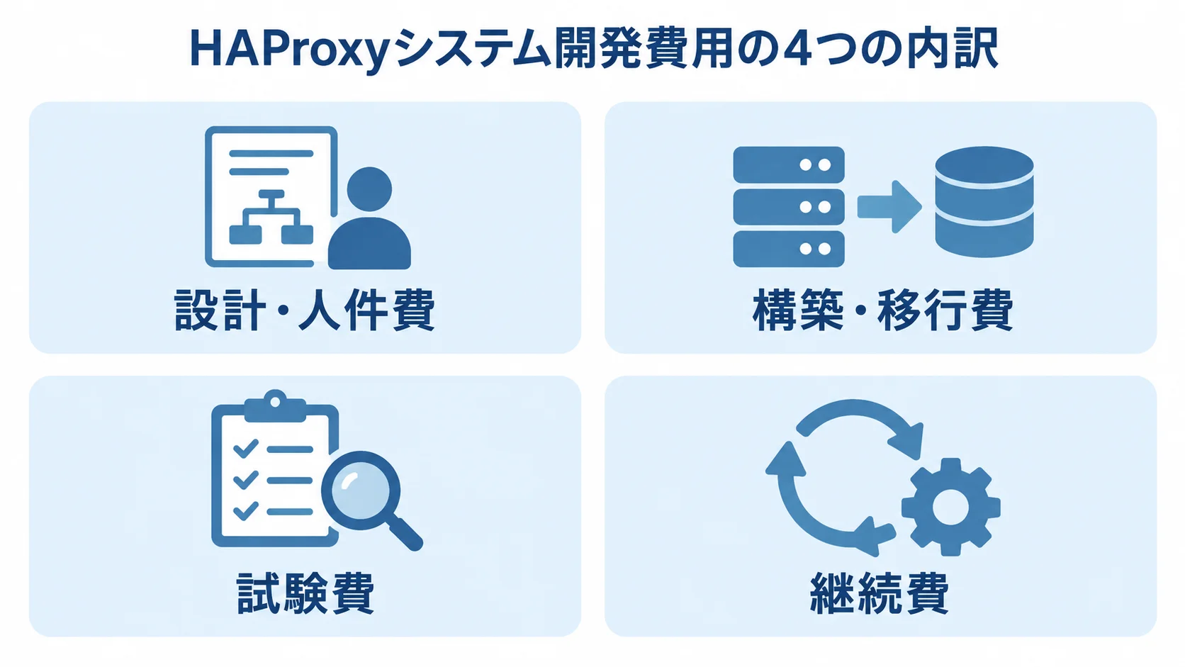 HAProxyシステム開発費用の内訳 設計・人件費、構築・移行費、試験費、継続費の4項目に分けたHAProxyシステムの費用内訳図。