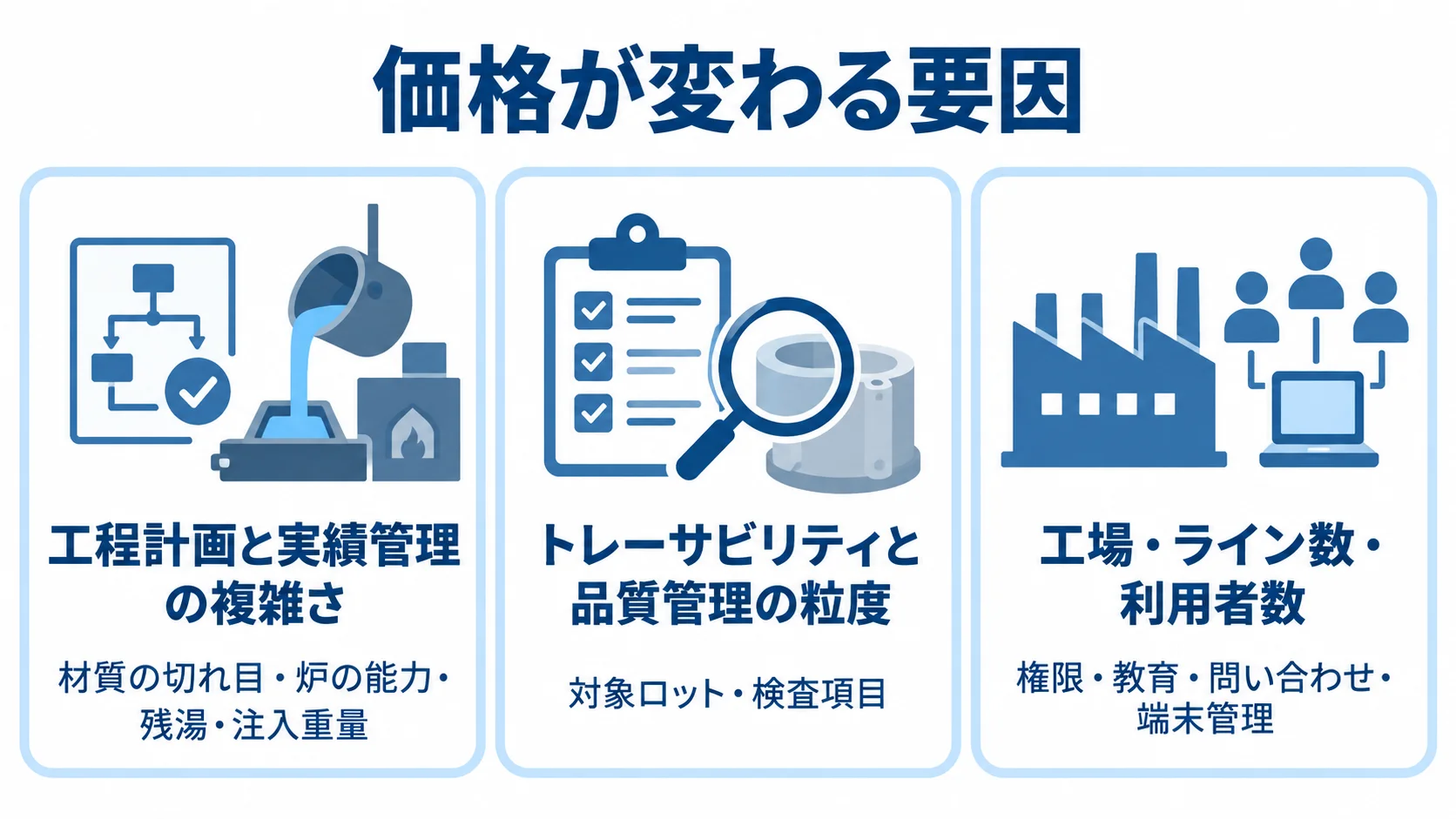 価格が変わる要因として、工程計画、追跡と品質管理、工場や利用者の規模を3枚のパネルに整理した図。