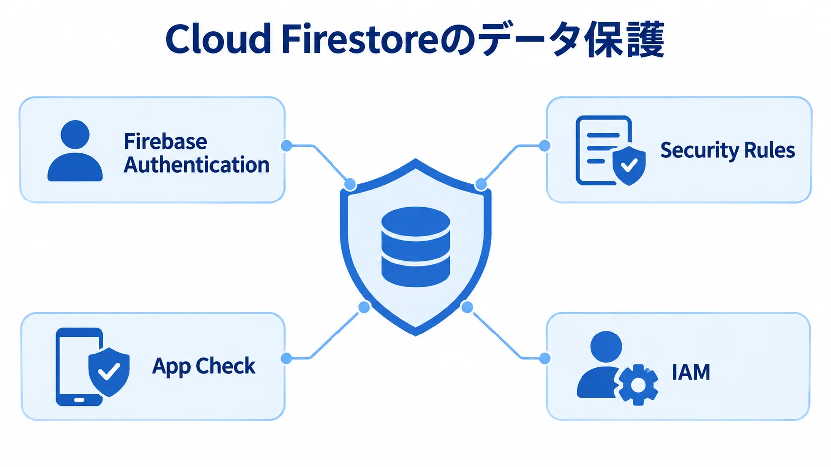 Cloud Firestoreのデータ保護要素 必要なデータを中心に、Firebase Authentication、Security Rules、App Check、IAMを配した保護図