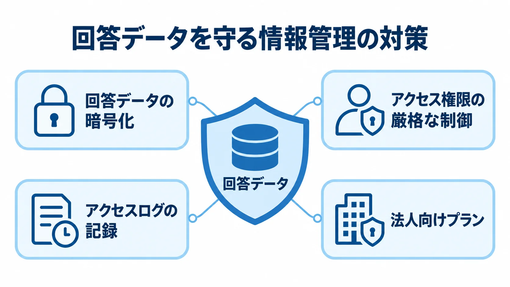 回答データを保護する情報管理の仕組み 回答データを中央に置き、暗号化、アクセス権限の制御、アクセスログの記録、法人向けプランを保護要素として示した図。