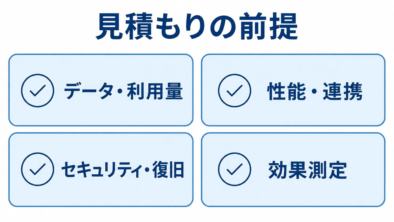 見積もり前にそろえる前提条件 見積もり前に整理するデータ・利用量、性能・連携、セキュリティ・復旧、効果測定の4項目を示した図。