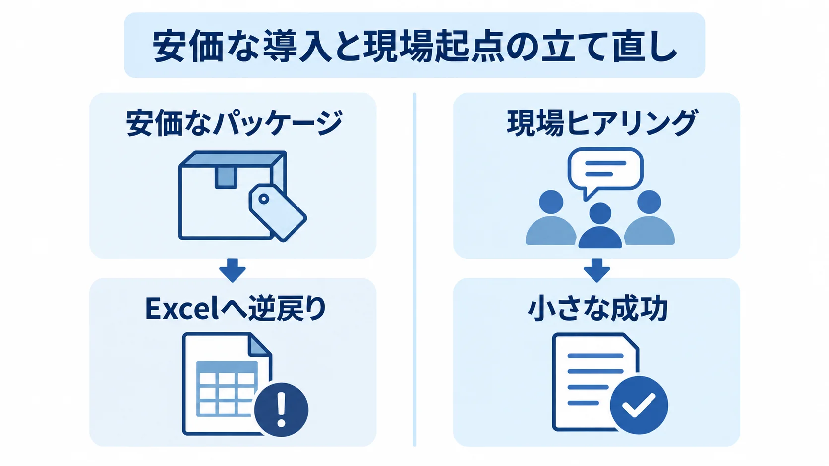 安価な導入と現場起点の立て直しの比較 安価なパッケージからExcelへ戻る失敗と、現場ヒアリングから小さな成功を重ねる立て直しの比較図。