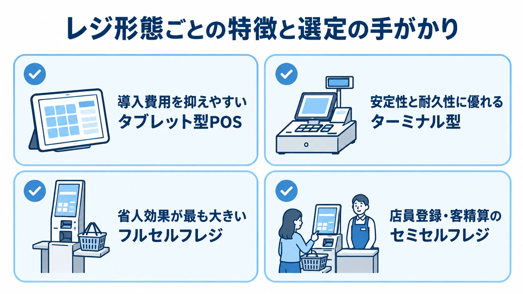 タブレット型POS、ターミナル型、フルセルフレジ、セミセルフレジの特徴を4枚のカードで示した図。