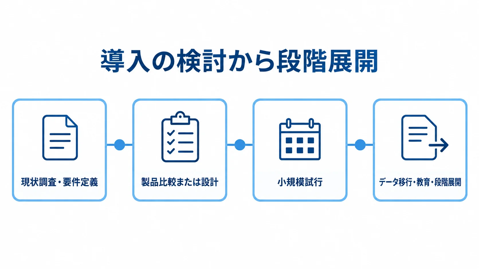 廃棄物管理システムの導入工程 現状調査から段階展開までの廃棄物管理システム導入工程を時系列に示した図