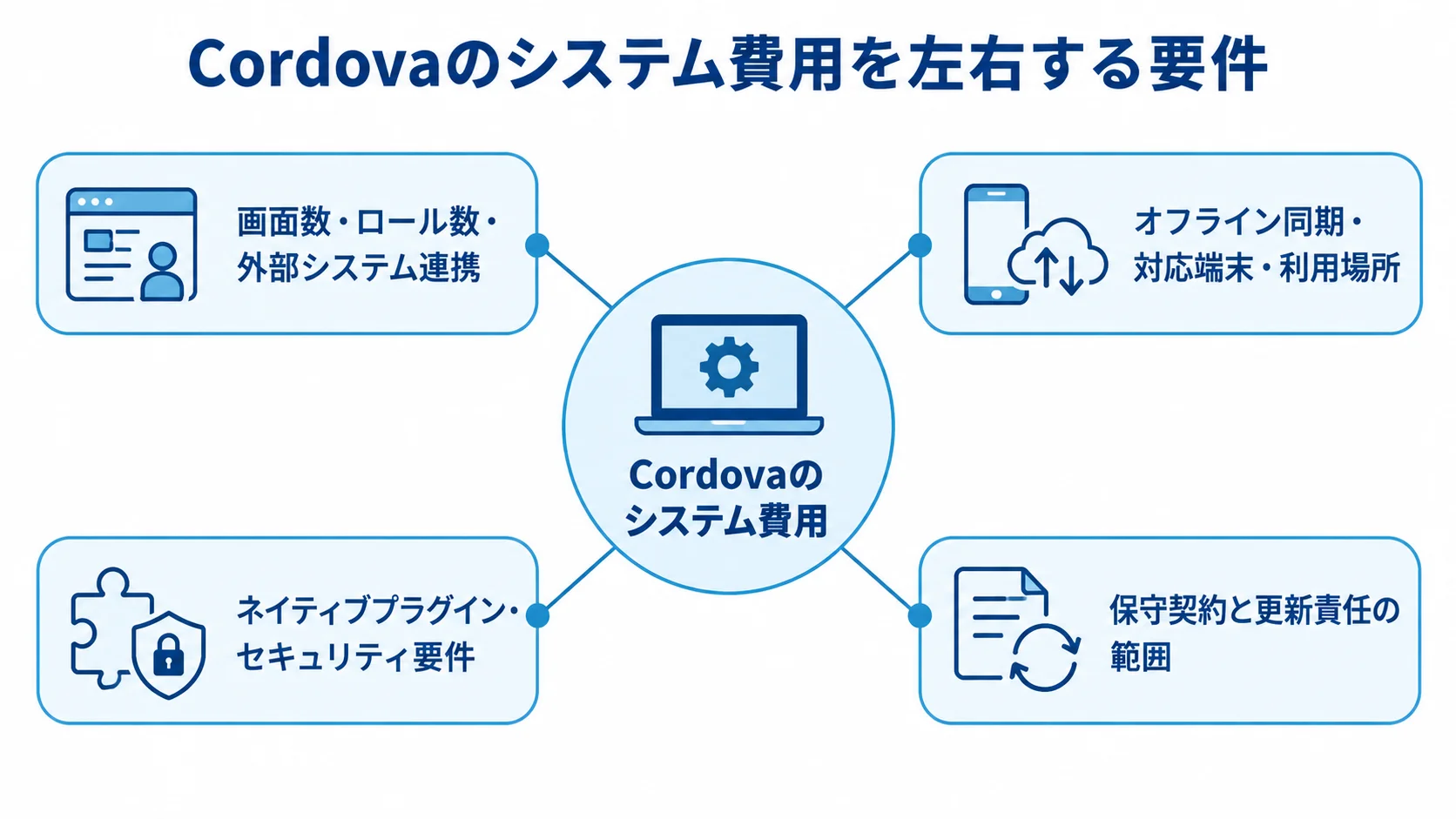 システム費用に関わる4つの要件群 Cordovaのシステム費用を中心に、画面や連携、利用環境、プラグイン、保守の要件を注釈線で示した図。